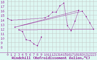 Courbe du refroidissement olien pour Sermange-Erzange (57)
