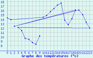 Courbe de tempratures pour Sermange-Erzange (57)