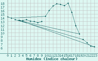 Courbe de l'humidex pour Sain-Bel (69)