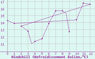 Courbe du refroidissement olien pour Geilenkirchen
