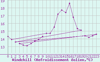 Courbe du refroidissement olien pour Landser (68)