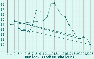 Courbe de l'humidex pour Vicosoprano