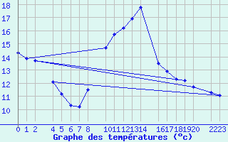 Courbe de tempratures pour Bujarraloz