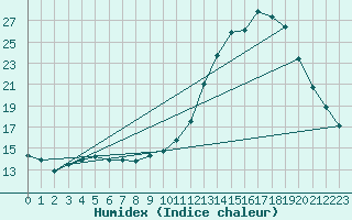 Courbe de l'humidex pour Bordeaux (33)