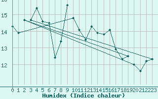 Courbe de l'humidex pour Kernascleden (56)