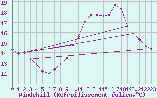 Courbe du refroidissement olien pour Neufchef (57)