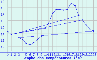 Courbe de tempratures pour Neufchef (57)