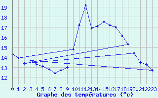 Courbe de tempratures pour Gruissan (11)