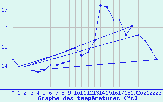 Courbe de tempratures pour Triel-sur-Seine (78)