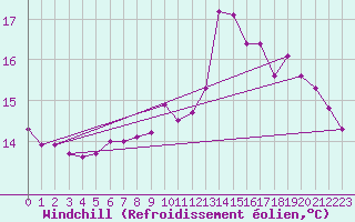 Courbe du refroidissement olien pour Triel-sur-Seine (78)