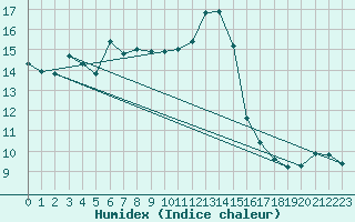 Courbe de l'humidex pour Ble / Mulhouse (68)