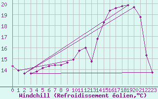 Courbe du refroidissement olien pour Combs-la-Ville (77)