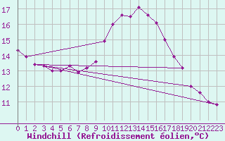 Courbe du refroidissement olien pour Braintree Andrewsfield