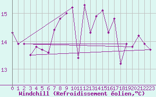 Courbe du refroidissement olien pour Mende - Chabrits (48)