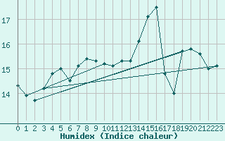 Courbe de l'humidex pour le bateau AMOUK65