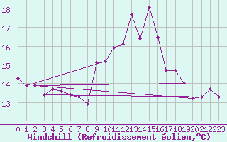 Courbe du refroidissement olien pour Engins (38)