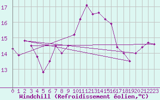Courbe du refroidissement olien pour Isle Of Portland