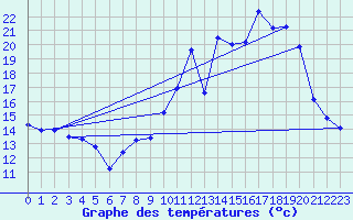 Courbe de tempratures pour Le Claux (15)