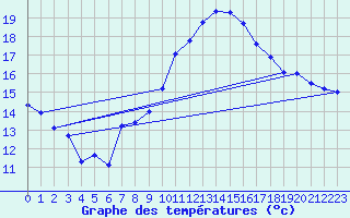 Courbe de tempratures pour Genthin