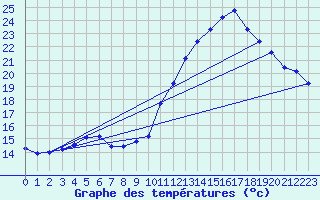Courbe de tempratures pour Xonrupt-Longemer (88)