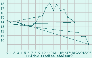 Courbe de l'humidex pour Oron (Sw)