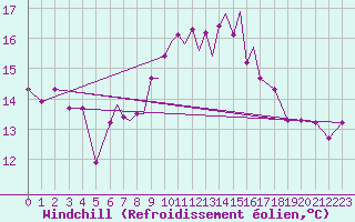 Courbe du refroidissement olien pour Scilly - Saint Mary
