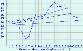 Courbe de tempratures pour Puissalicon (34)