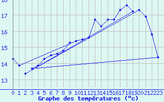 Courbe de tempratures pour L