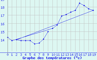 Courbe de tempratures pour Martign-Briand (49)