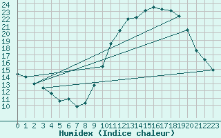 Courbe de l'humidex pour Abbeville (80)