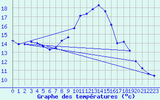 Courbe de tempratures pour Cond-sur-Vire (50)