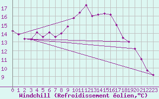 Courbe du refroidissement olien pour Boscombe Down