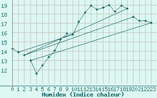 Courbe de l'humidex pour Charlwood