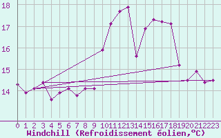 Courbe du refroidissement olien pour Annecy (74)
