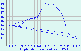 Courbe de tempratures pour Sirdal-Sinnes