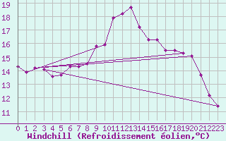 Courbe du refroidissement olien pour Le Touquet (62)