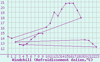 Courbe du refroidissement olien pour Chteau-Chinon (58)