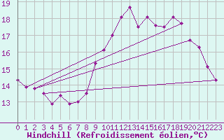 Courbe du refroidissement olien pour Cap de la Hve (76)