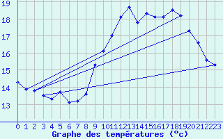 Courbe de tempratures pour Cap de la Hve (76)