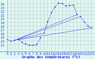 Courbe de tempratures pour Vassincourt (55)