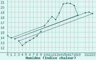 Courbe de l'humidex pour Beitem (Be)