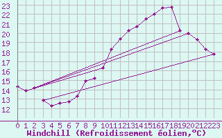 Courbe du refroidissement olien pour Sain-Bel (69)