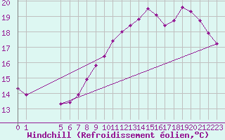 Courbe du refroidissement olien pour Corny-sur-Moselle (57)