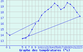 Courbe de tempratures pour Corny-sur-Moselle (57)