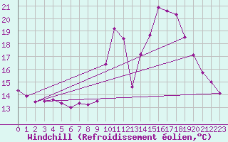 Courbe du refroidissement olien pour Manresa