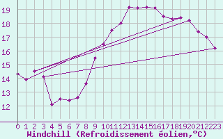 Courbe du refroidissement olien pour Tarbes (65)