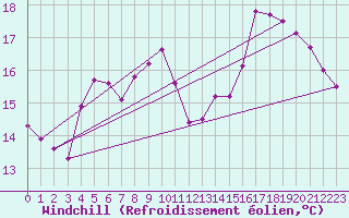 Courbe du refroidissement olien pour Pirou (50)