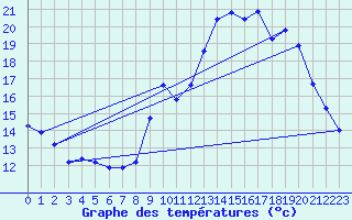 Courbe de tempratures pour Almenches (61)