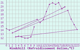 Courbe du refroidissement olien pour Almenches (61)