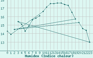 Courbe de l'humidex pour Chambry / Aix-Les-Bains (73)